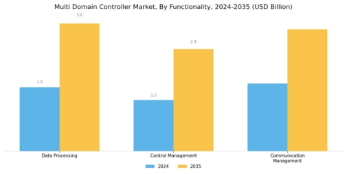 Multi Domain Controller Market Segment Image 4