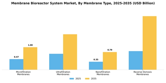 Membrane Bioreactor System Market
 Segment Image 2