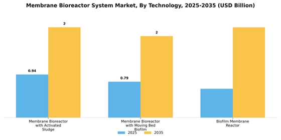Membrane Bioreactor System Market
 Segment Image 3