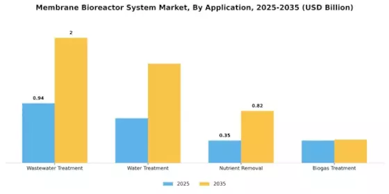 Membrane Bioreactor System Market
 Segment Image 1
