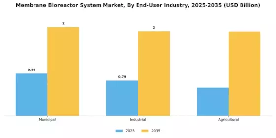Membrane Bioreactor System Market
 Segment Image 3