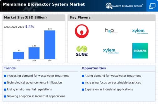 Membrane Bioreactor System Market
 Infographic