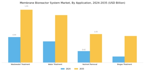 Membrane Bioreactor System Market
 Segment Image 1