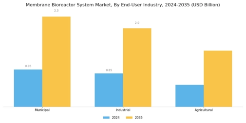 Membrane Bioreactor System Market
 Segment Image 3