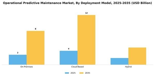 Operational Predictive Maintenance Market Segment Image 1