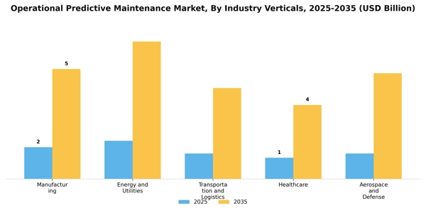 Operational Predictive Maintenance Market Segment Image 2