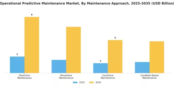 Operational Predictive Maintenance Market Segment Image 0