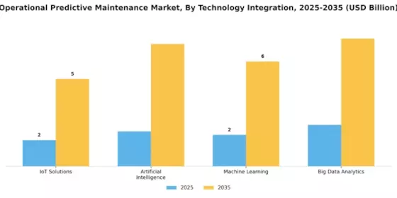 Operational Predictive Maintenance Market Segment Image 3