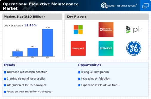 Operational Predictive Maintenance Market Infographic