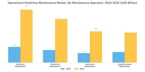 Operational Predictive Maintenance Market Segment Image 0