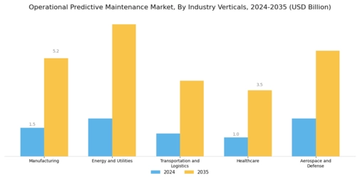 Operational Predictive Maintenance Market Segment Image 1