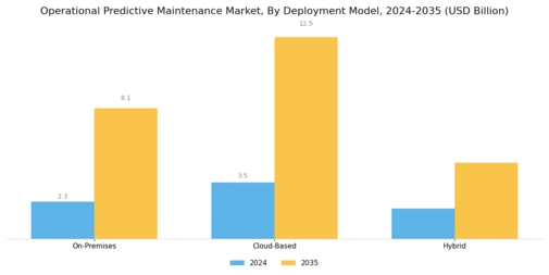 Operational Predictive Maintenance Market Segment Image 2