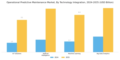Operational Predictive Maintenance Market Segment Image 3