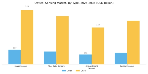 Optical Sensing Market Segment Image 0