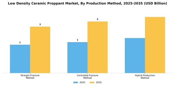 Low Density Ceramic Proppant Market Segment Image 3