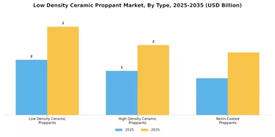 Low Density Ceramic Proppant Market Segment Image 0
