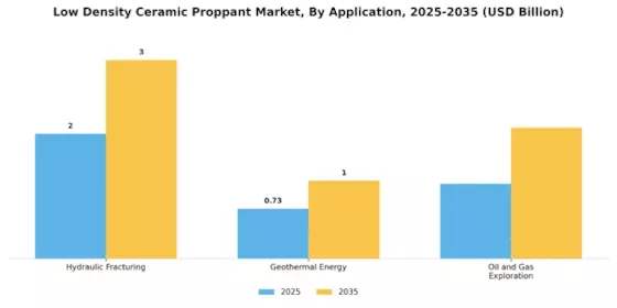 Low Density Ceramic Proppant Market Segment Image 1