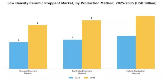 Low Density Ceramic Proppant Market Segment Image 3
