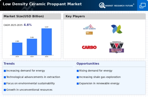 Low Density Ceramic Proppant Market Infographic