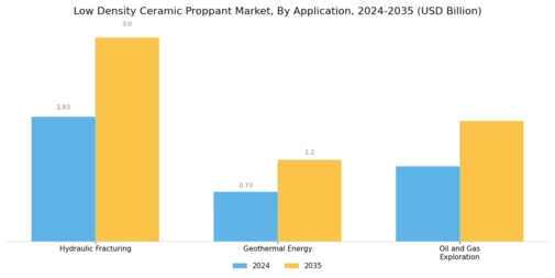 Low Density Ceramic Proppant Market Segment Image 1