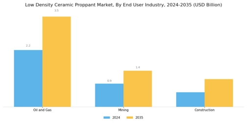 Low Density Ceramic Proppant Market Segment Image 4