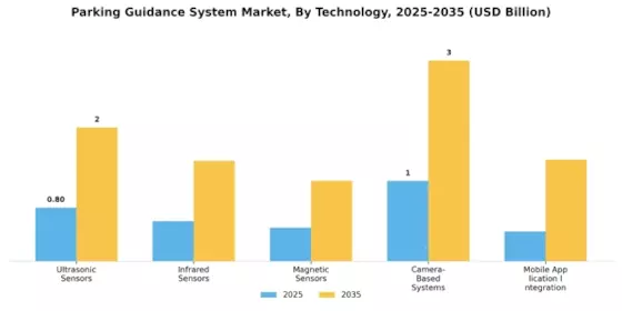 Parking Guidance System Market Segment Image 0