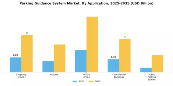 Parking Guidance System Market Segment Image 2