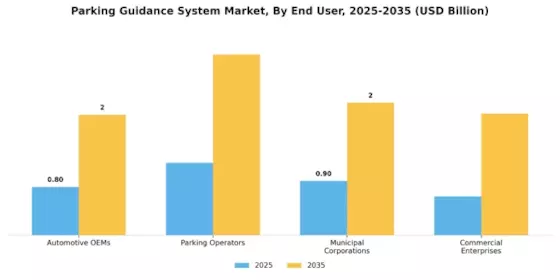 Parking Guidance System Market Segment Image 3
