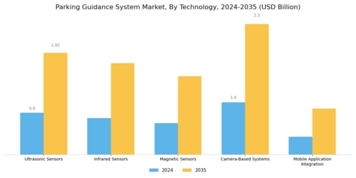 Parking Guidance System Market Segment Image 0