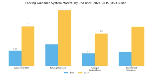 Parking Guidance System Market Segment Image 3