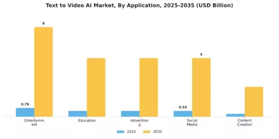 Text-to-Video AI Market Segment Image 0