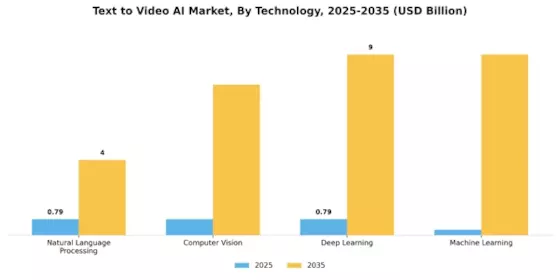 Text-to-Video AI Market Segment Image 1
