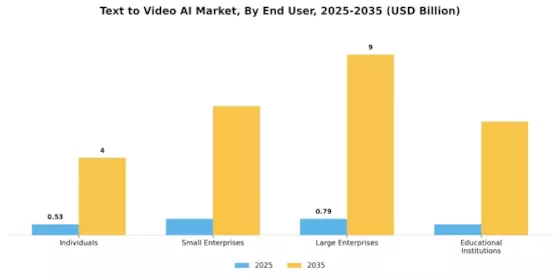 Text-to-Video AI Market Segment Image 2