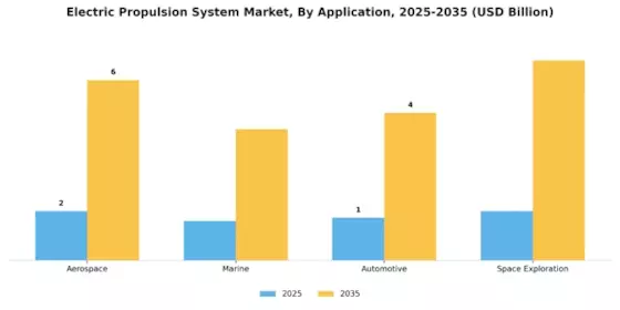 Electric Propulsion System Market  Segment Image 0