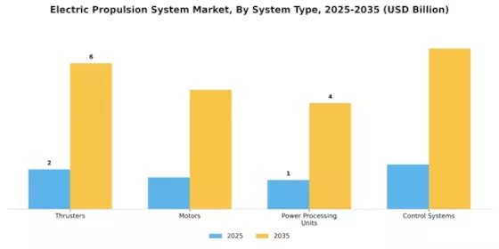 Electric Propulsion System Market  Segment Image 1