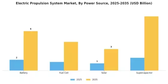 Electric Propulsion System Market  Segment Image 2