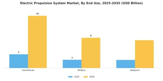 Electric Propulsion System Market  Segment Image 3