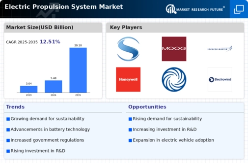 Electric Propulsion System Market  Infographic