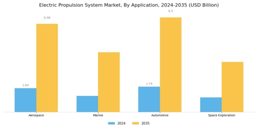 Electric Propulsion System Market  Segment Image 0
