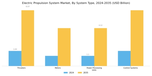 Electric Propulsion System Market  Segment Image 1