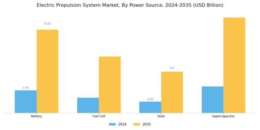 Electric Propulsion System Market  Segment Image 2
