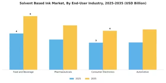 Solvent Based Ink Market Segment Image 3