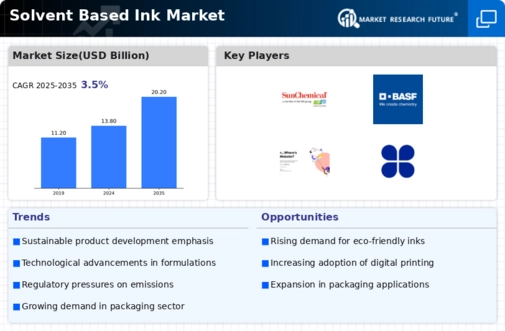 Solvent Based Ink Market Infographic