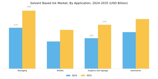 Solvent Based Ink Market Segment Image 2