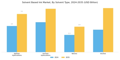 Solvent Based Ink Market Segment Image 4