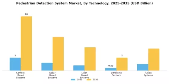 Pedestrian Detection System Market Segment Image 0