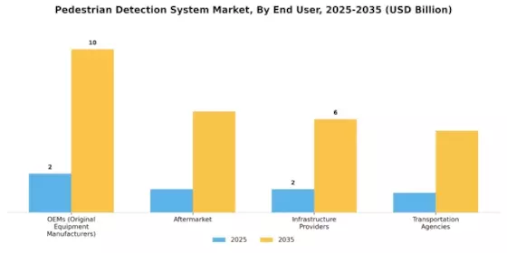Pedestrian Detection System Market Segment Image 2