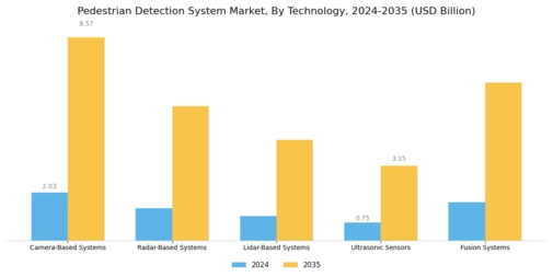 Pedestrian Detection System Market Segment Image 0