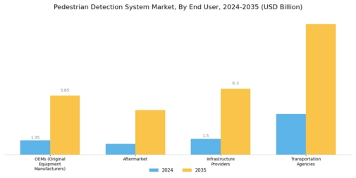 Pedestrian Detection System Market Segment Image 2