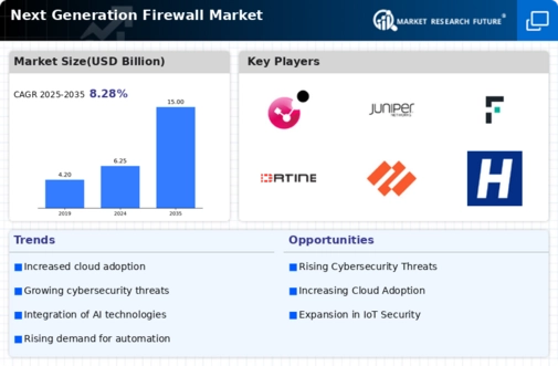 Next Generation Firewall Market Infographic